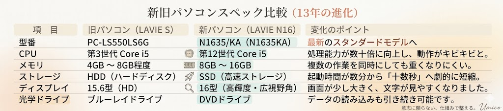 NEC LAVIEの新旧スペック比較表
